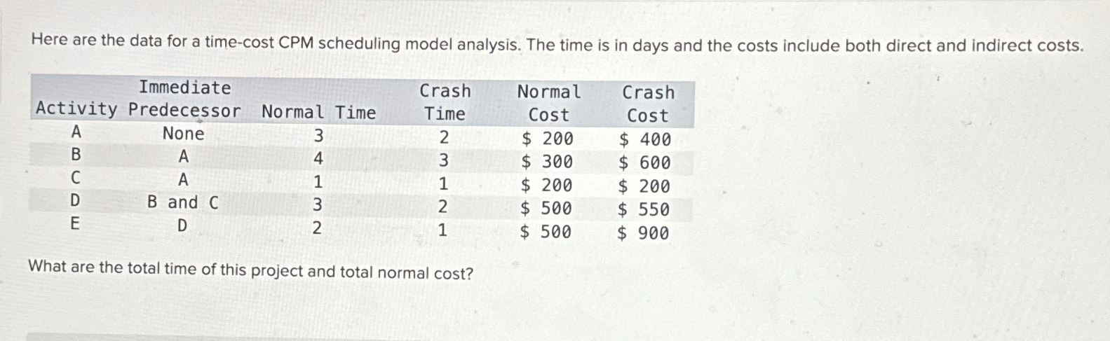  Here are the data for a time-cost CPM scheduling model analysis.