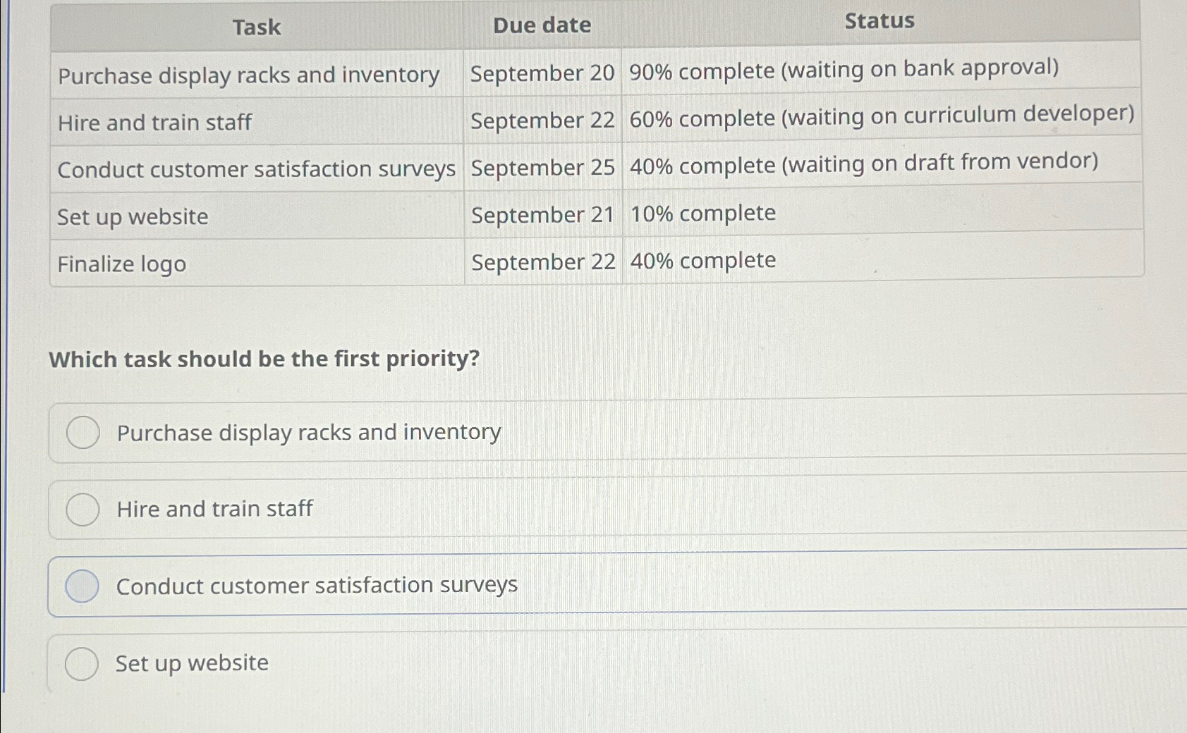  \table[[Task,Due date,Status],[Purchase display racks and inventory,September 20,90% complete (waiting on bank