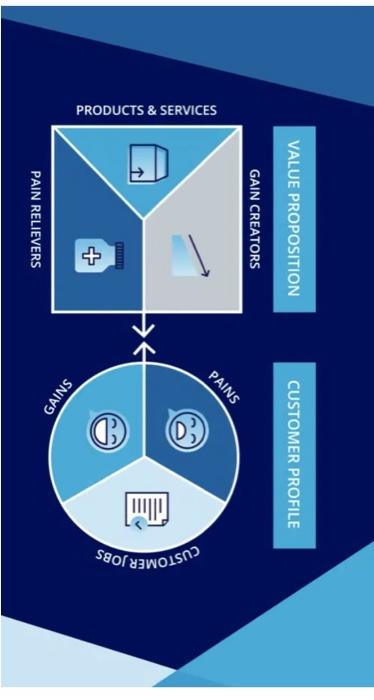 Create a Value Proposition Canvas for a product that focuses on a
