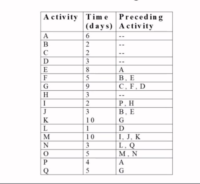  pleaae quickly answer aactivity on arrow and AON graph fast all