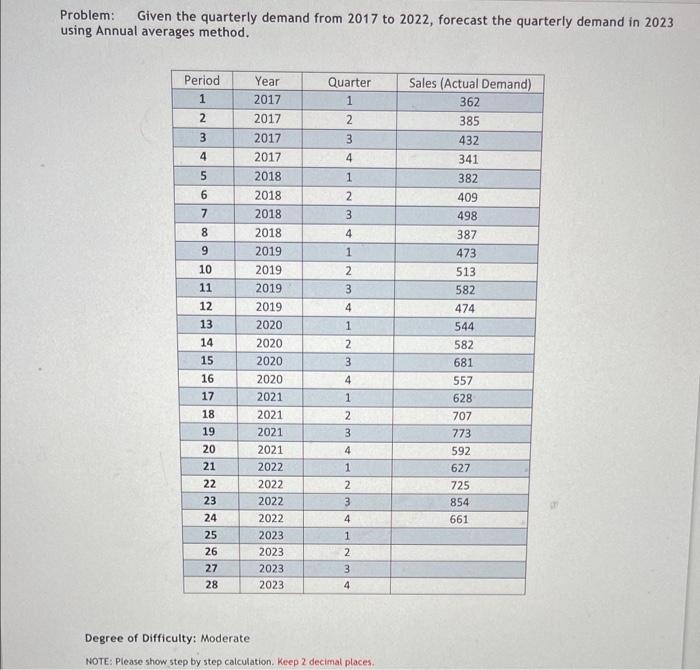  Problem: Given the quarterly demand from 2017 to 2022, forecast the
