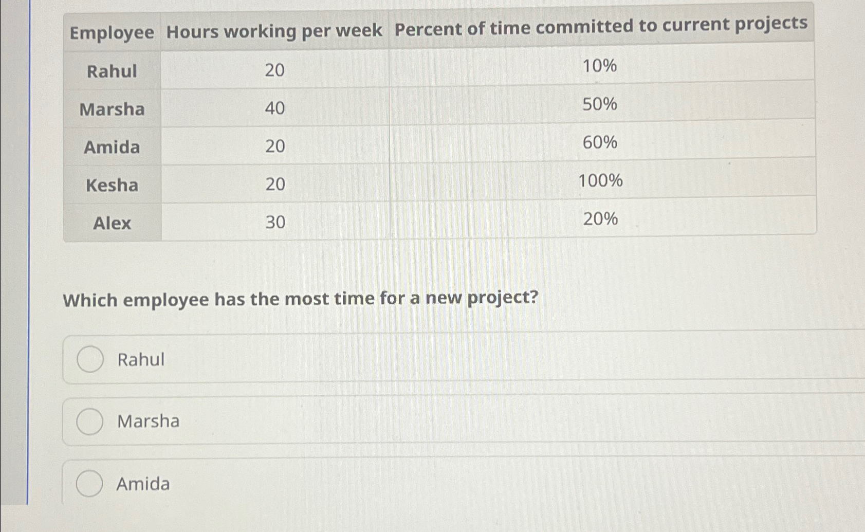  \table[[Employee,Hours working per week,Percent of time committed to current projects],[Rahul,20,10% 
