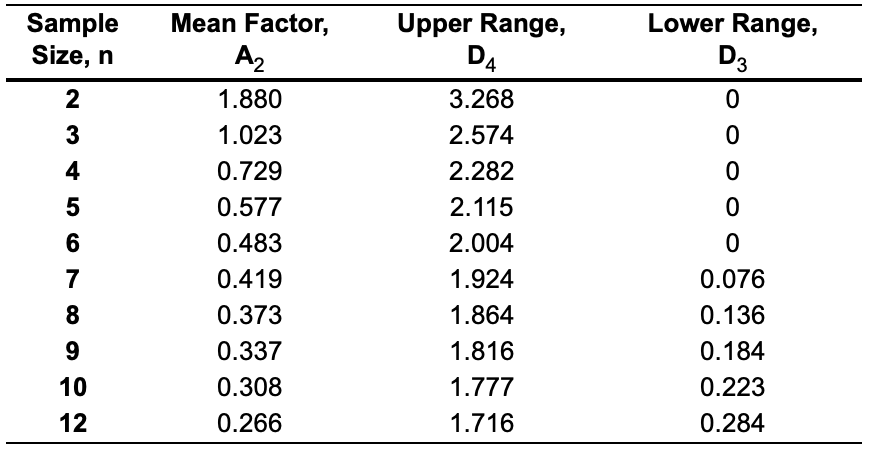 sigma) for this problem. Twelve samples, each containing five parts, were taken