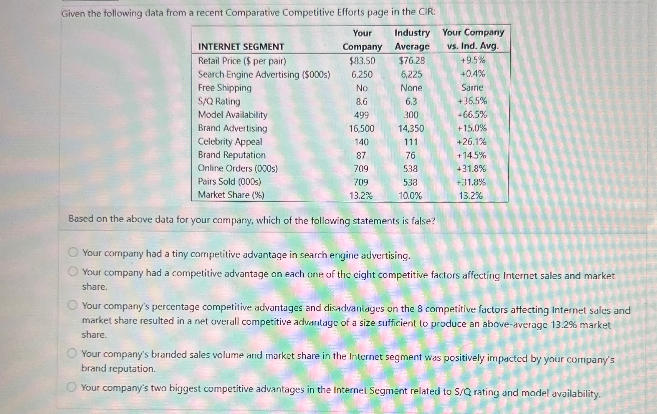  Given the following data from a recent Comparative Competitive Efforts page