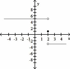 Use the given graph to determine the limit, if it exists. \f