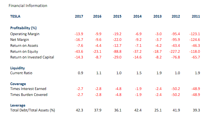 that Tesla should have relatively (% of assets or % of capital)