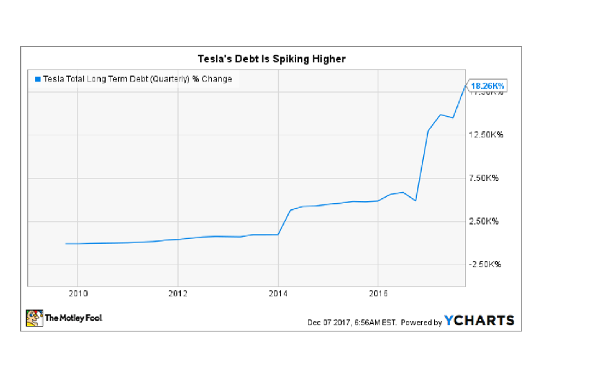 more or less debt in its financing mix than is the case