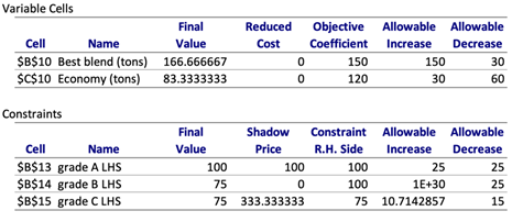 (c), (d), and the question (f) below.Explain your reasoning referencing shadow price,