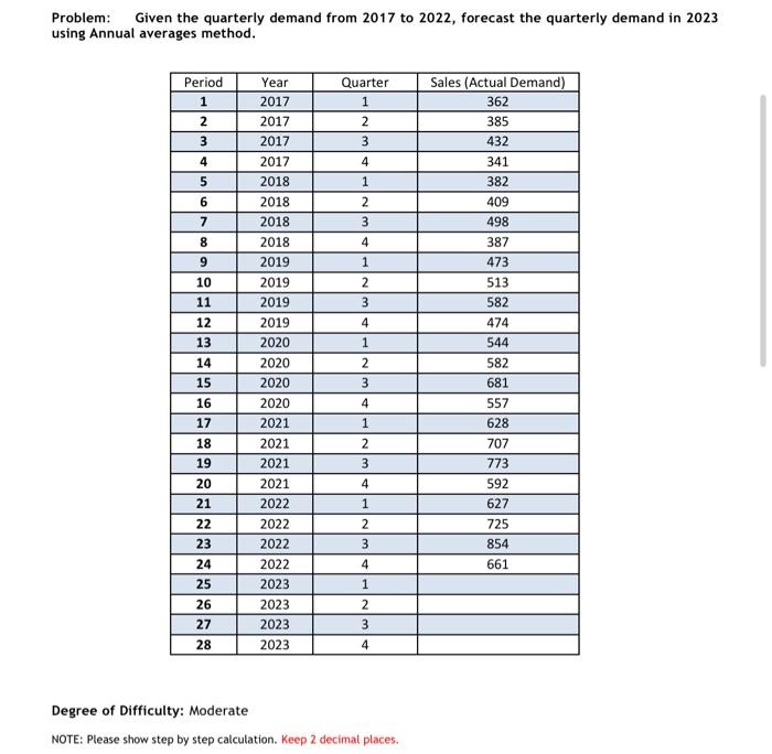  Problem: Given the quarterly demand from 2017 to 2022 , forecast
