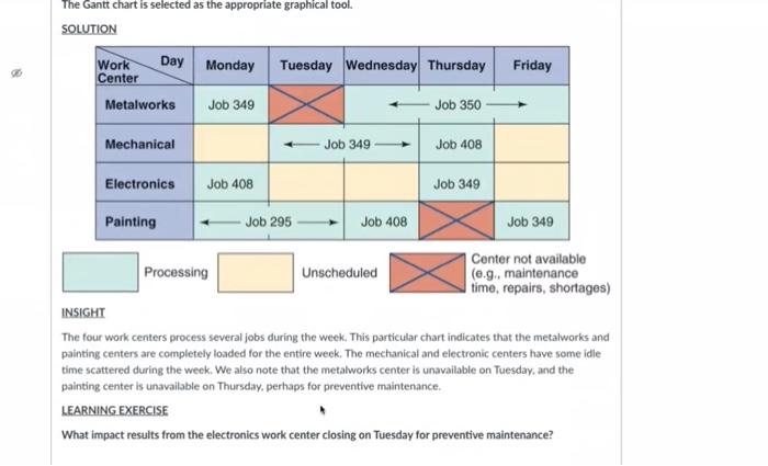  The Gantt chart is selected as the appropriate graphical tool. SOLUTION