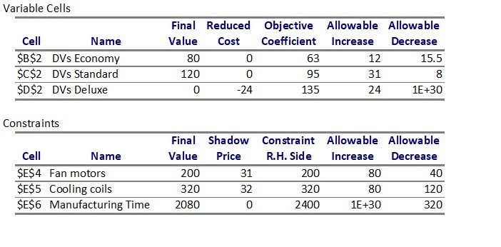  a. How many sensitivity reports are there? How can you tell?