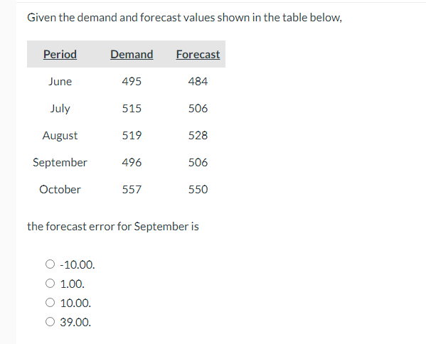  Given the demand and forecast values shown in the table below,