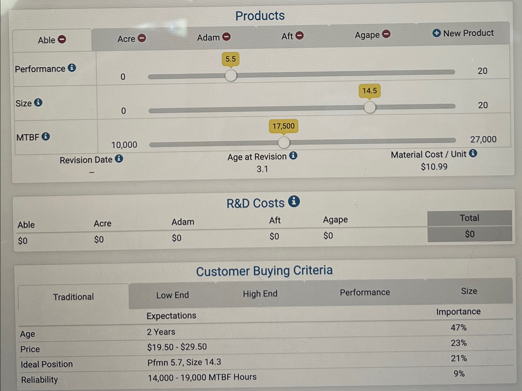  Products R&D Costs (i) \table[[Able,Acre,Adam,tar,Total],[Aft,Agape],[$0,$0,$0,$0,$0,$0]] \table[[Customer Buying Criteria],[Traditional,Low End,High End,Performance,Size],[Expectations,Importance],[Age,2 Years,47%