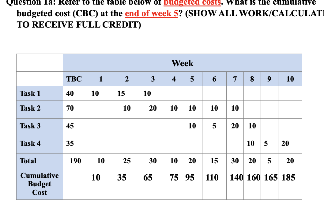Use Data from questions 1 and 2 to answer question 3. budgeted