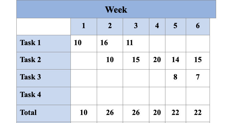 cost (CBC) at the end of week 5? (SHOW ALL WORK/CALCULAT TO