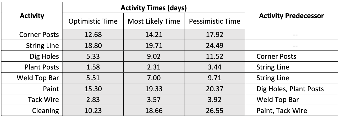  Assume that the earliest start time for activity Corner Posts is