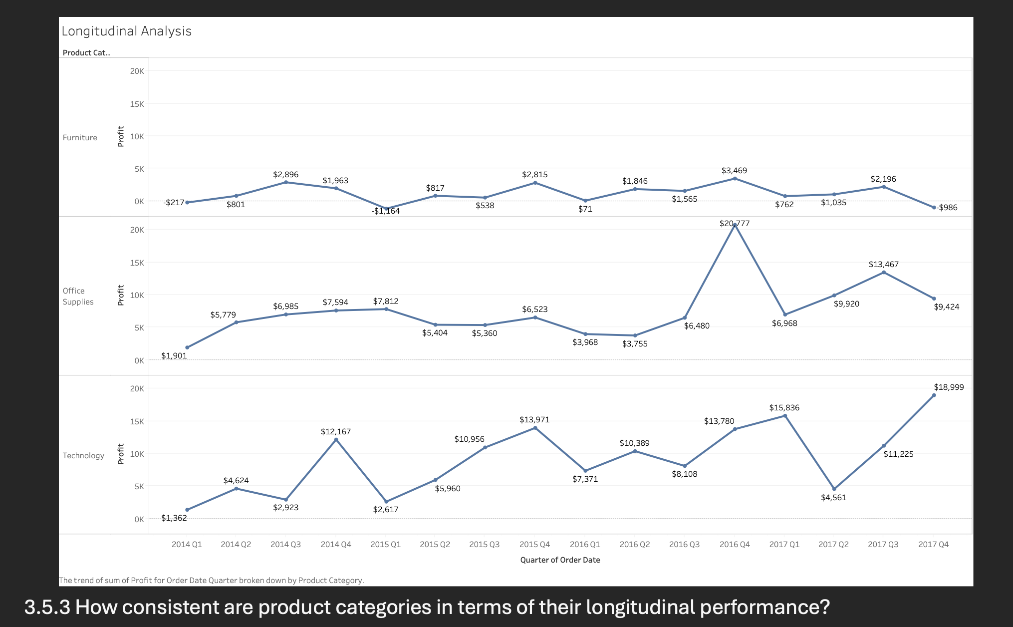  3.5.3 How consistent are product categories in terms of their longitudinal