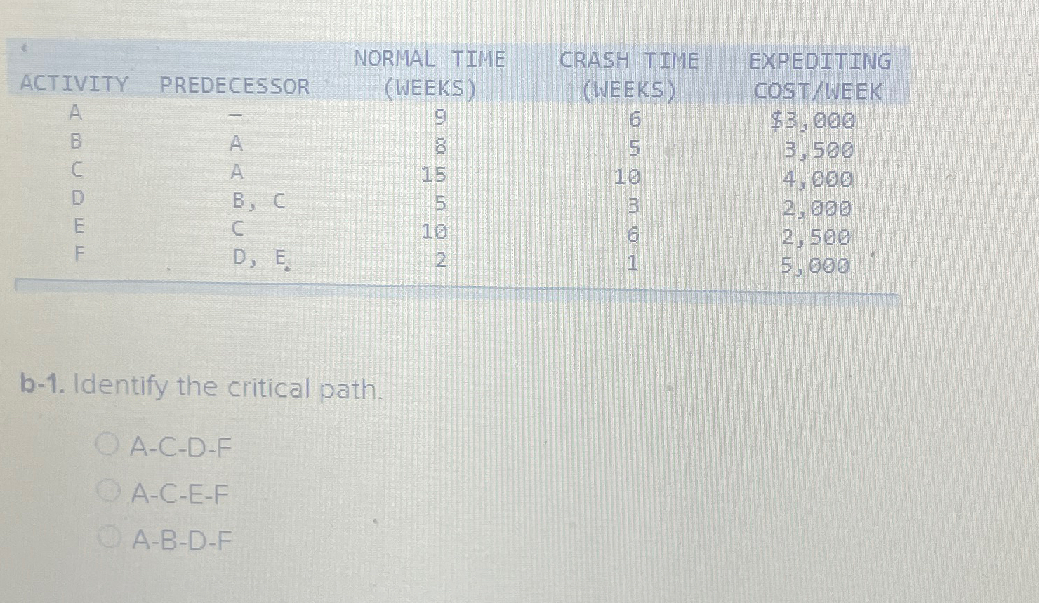  \table[[,,NORMAL TIME,CRASH TIME,EXPEDITING],[ACTIVITY,PREDECESSOR,(WEEKS),(WEEKS),COST/WEEK],[A,-,9,6,$3,000 