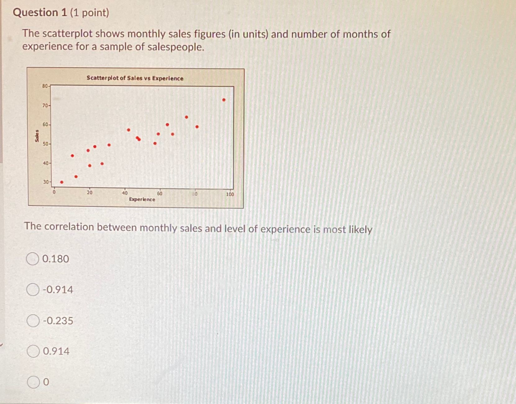  Question 1 (1 point) The scatterplot shows monthly sales figures (in