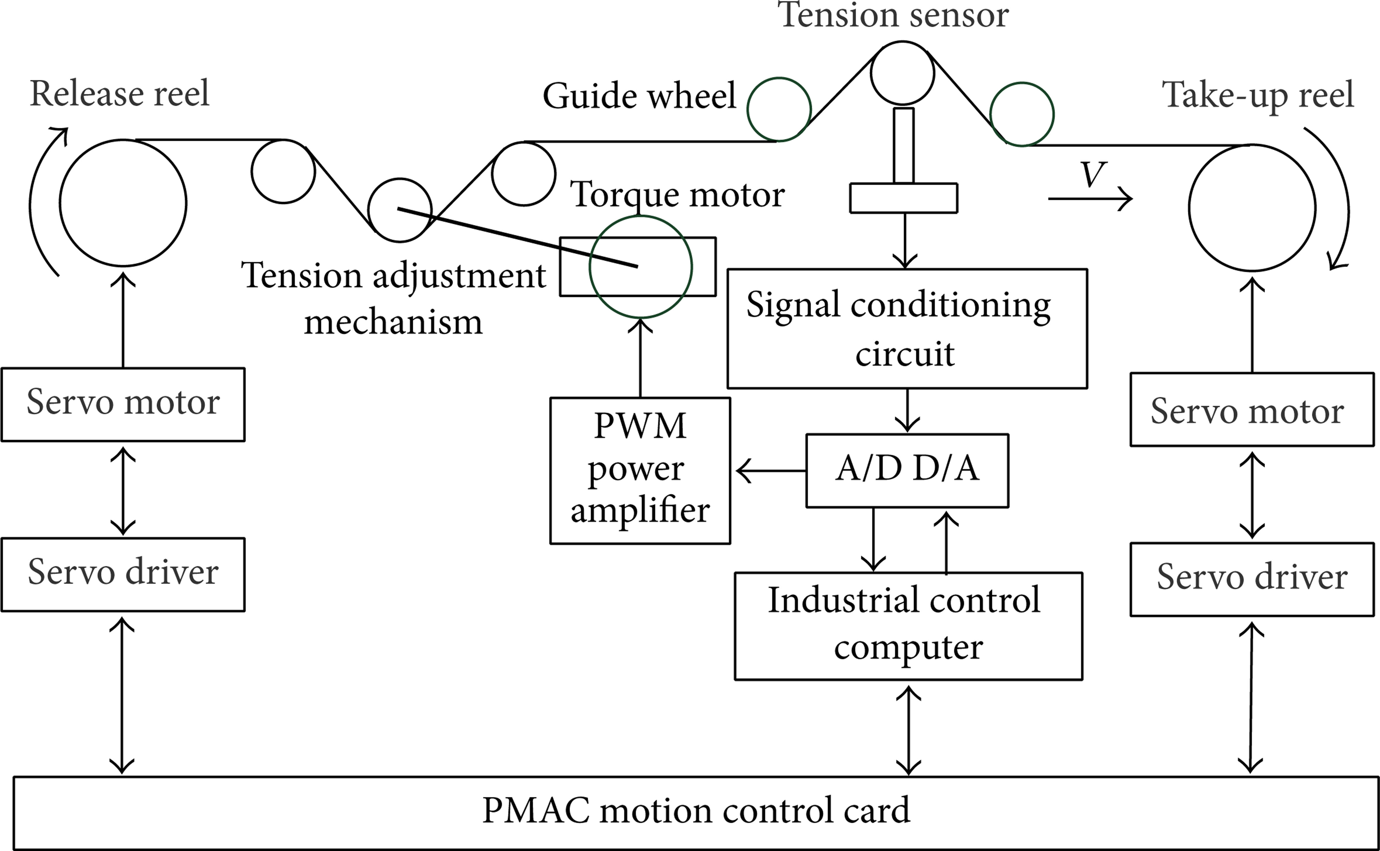  Describe how work each component of the automatic device and show