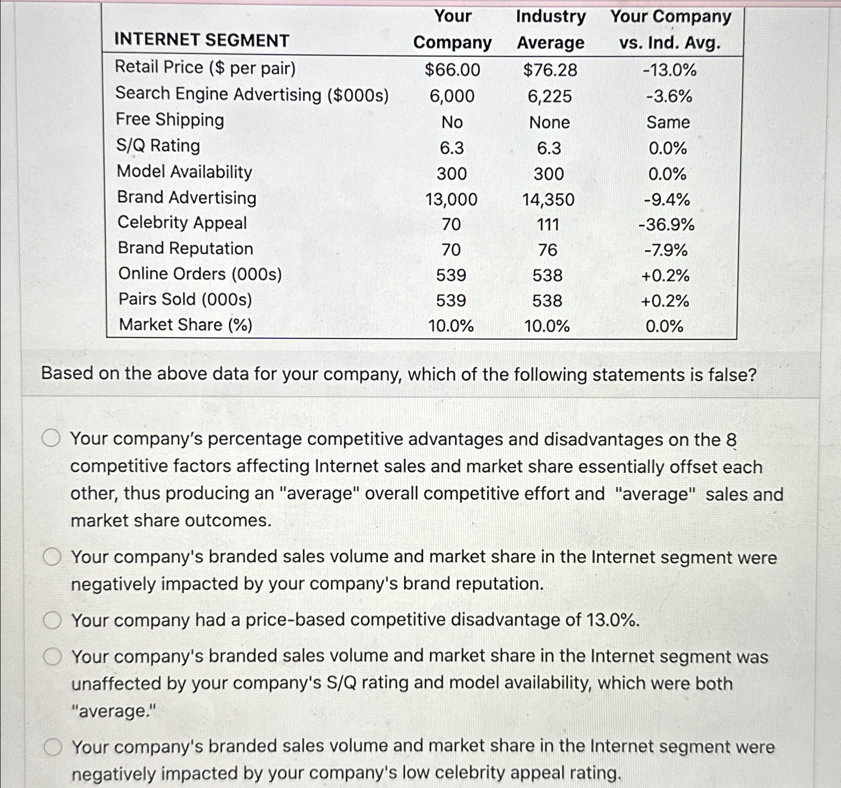  \table[[INTERNET SEGMENT,\table[[Your],[Company]],\table[[Industry],[Average]],\table[[Your Company],[vs. Ind. Avg.]]],[Retail Price ($ per pair),$66.00,$76.28,-13.0% 