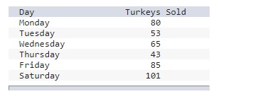 Problem 10-11 (LO 10-3, 10-4) A grocery store sells the following number