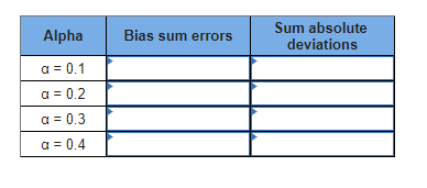prepare a forecast of sales for each day, starting with F1 =