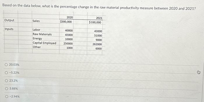  Based on the data below, what is the percentage change in