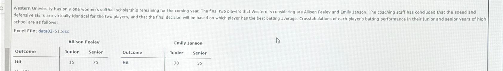  school are as follows: Excel File: data02-51 XIsx \table[[Allison Fealey,Emily Janson],[Outcome,Junior,Senior,Outcome,Junior,Senior],[Hit,15,75,Hit,70,35]]