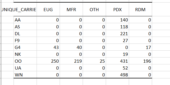  \f1. Create a contingency table using Carrier and Origin as your