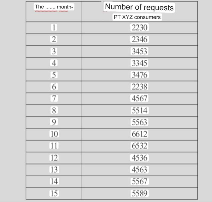 Calculate the forecasting process, until you get the forecasting results requested. Explain