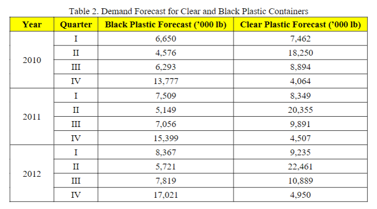 Can I please get help with this assignment? Thanks Given the three-year