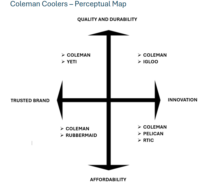  Coleman Coolers - Perceptual Map QUALITY AND DURABILITY 