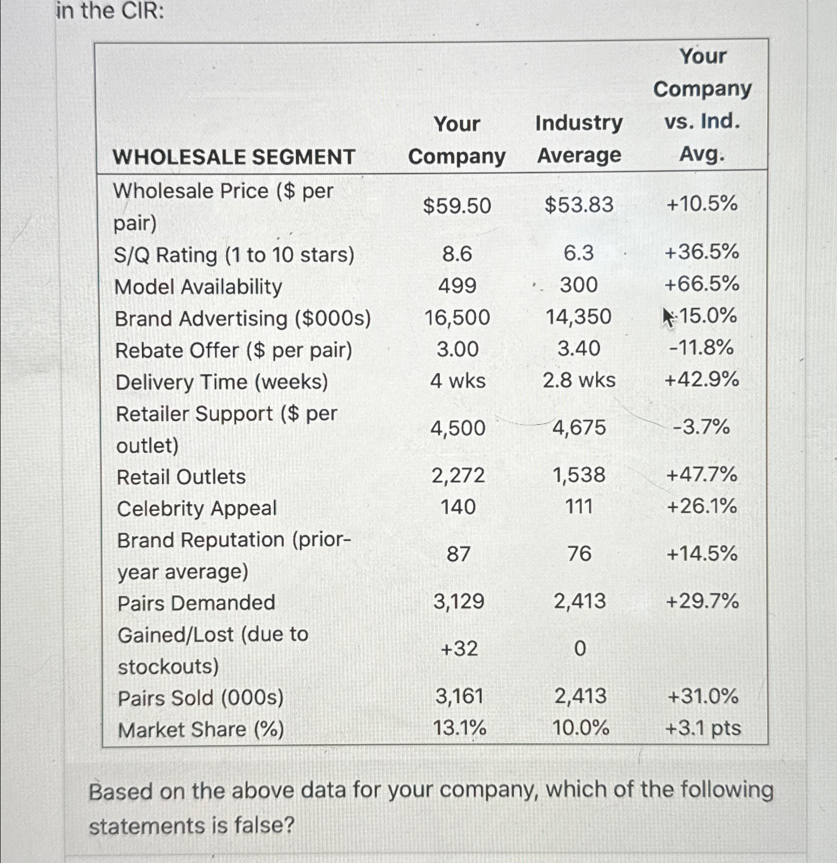  in the CIR: \table[[WHOLESALE SEGMENT,\table[[Your],[Company]],\table[[Industry],[Average]],\table[[Your],[Company],[vs. Ind.],[Avg.]]],[\table[[Wholesale Price ( $ per],[pair)]],$59.50,$53.83,+10.5% 