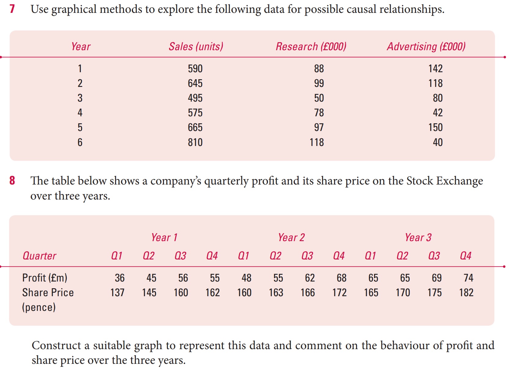  7 Use graphical methods to explore the following data for possible