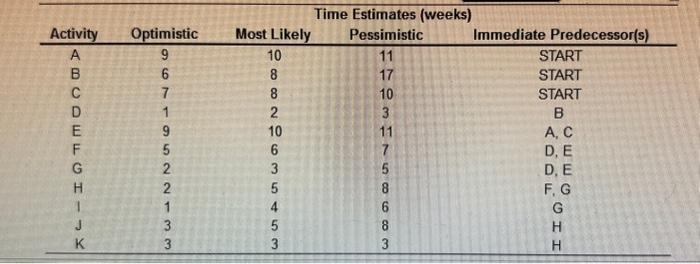  \begin{tabular}{ccccc} \hline & \multicolumn{3}{c}{ Time Estimates (weeks) } \\ Activity &