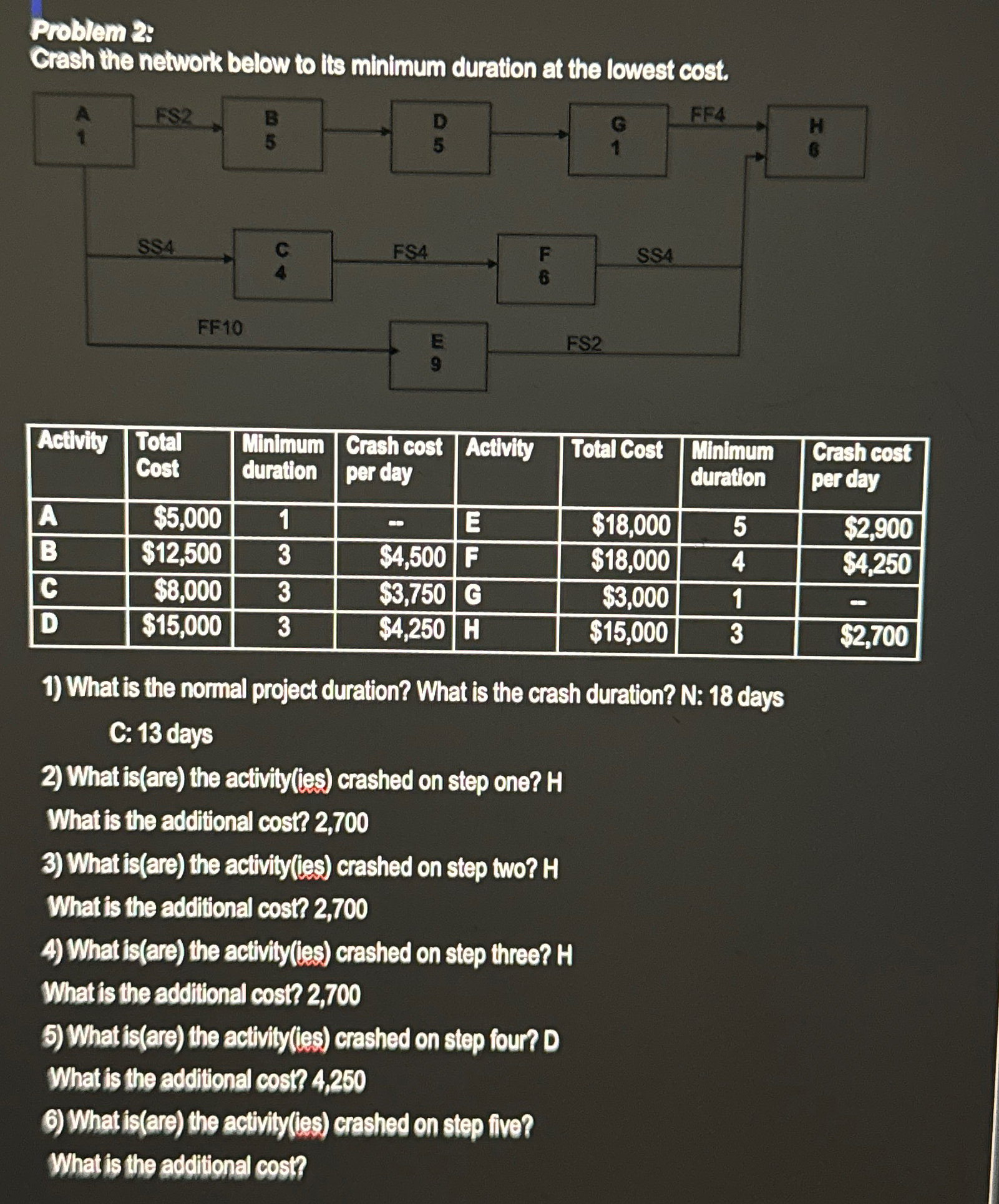  Problem 28 Crash the network below to lis minimum duration at