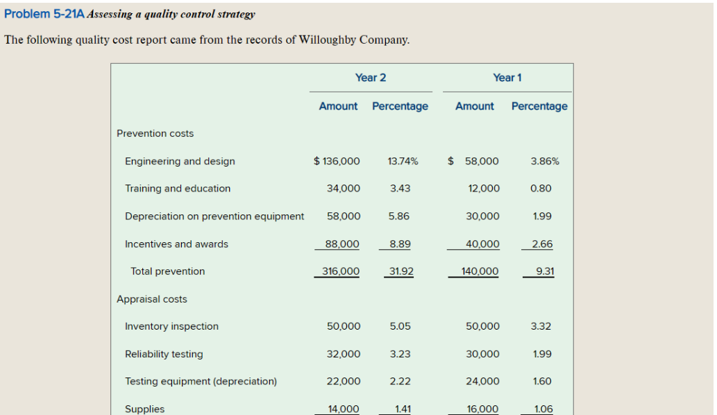 problem 5-21A Problem 5-21A Assessing a quality control strategy The following quality