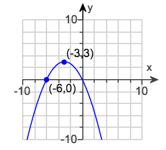Find a quadratic function f whose graph matches the one in the