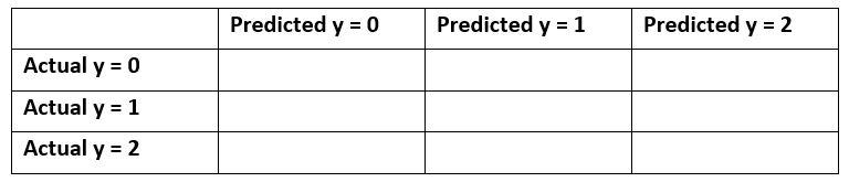 The first column 'y' is the output variable with 3 classes: 0,