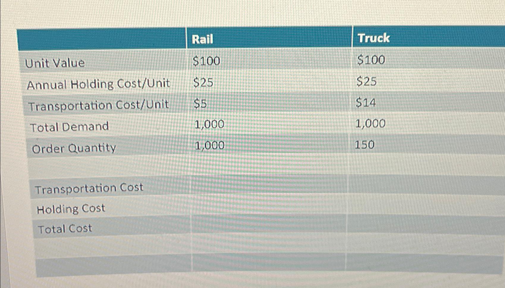  \table[[,Rail,Truck],[Unit Value,$100,$100 