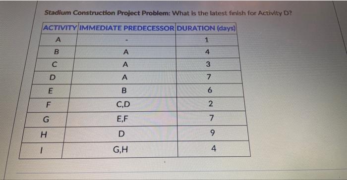  Stadium Construction Project Problem: What is the latest finish for Activity
