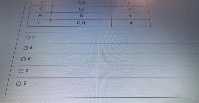 D? \begin{tabular}{|c|c|c|} \hlineF & C,D & 2 \\ \hlineG & E,F &