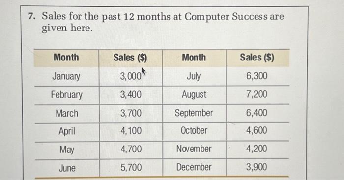 I give the sales data given in question 7 Do not consider