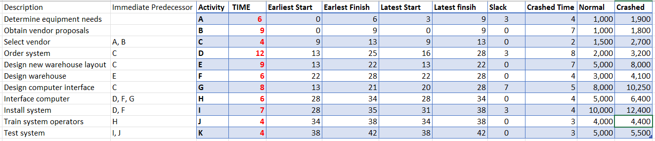  Using the expected activity times as the normal times and the