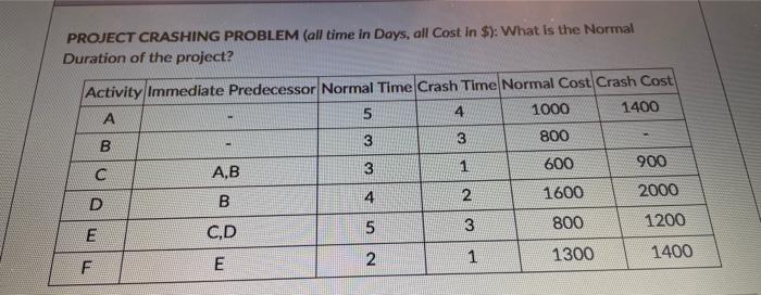  PROJECT CRASHING PROBLEM (all time in Days, all Cost in \$):