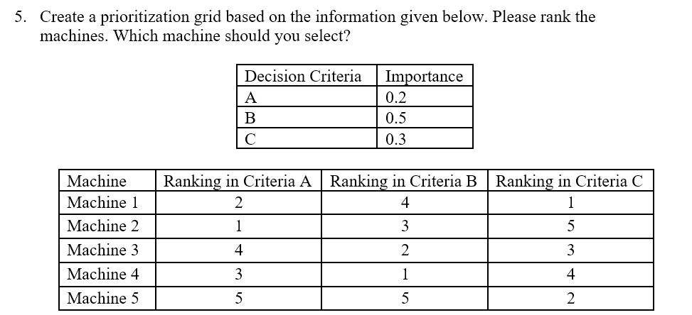  Create a prioritization grid based on the information given below. Please