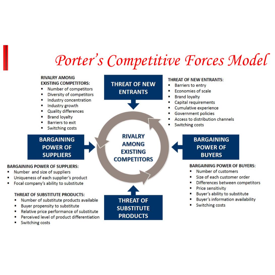  1. Identify how the five competitive forces based on the Porter