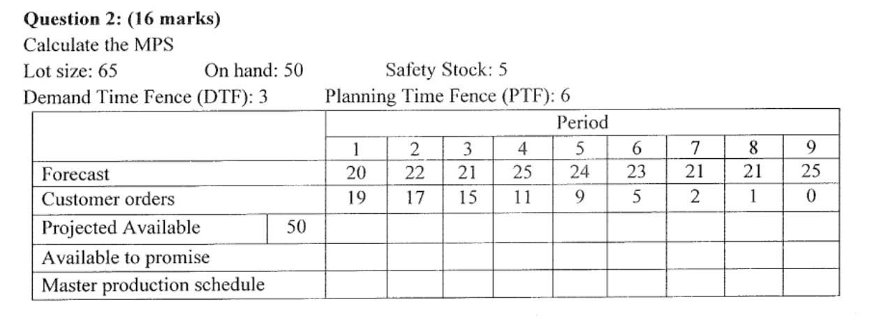  Question 2: (16 marks) Calculate the MPS Lot size: 65, On