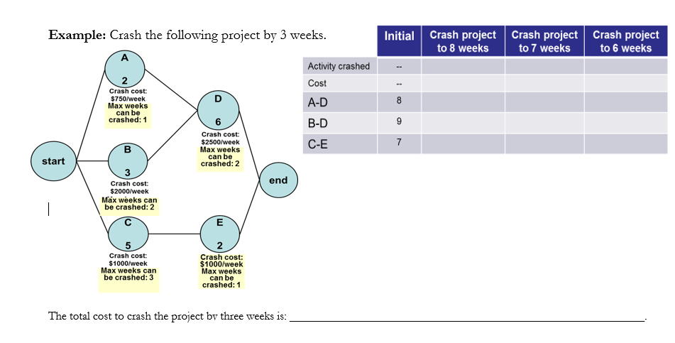  Crash the following project by 3 weeks. 